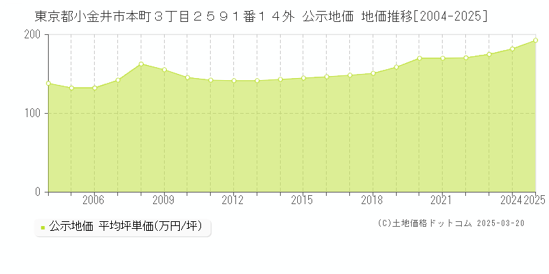 東京都小金井市本町３丁目２５９１番１４外 公示地価 地価推移[2004-2025]