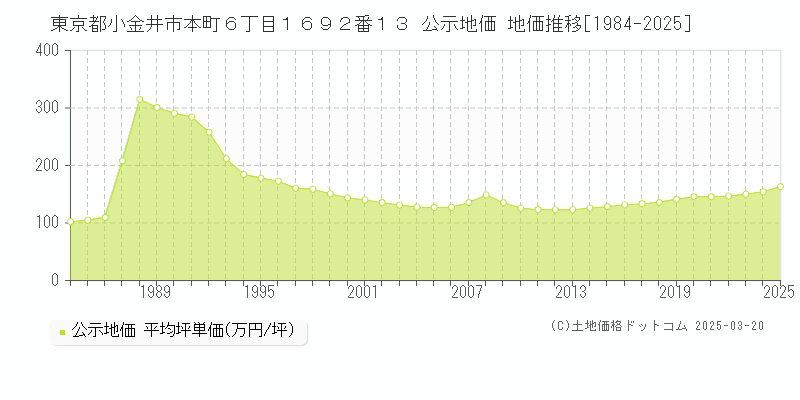 東京都小金井市本町６丁目１６９２番１３ 公示地価 地価推移[1984-2025]