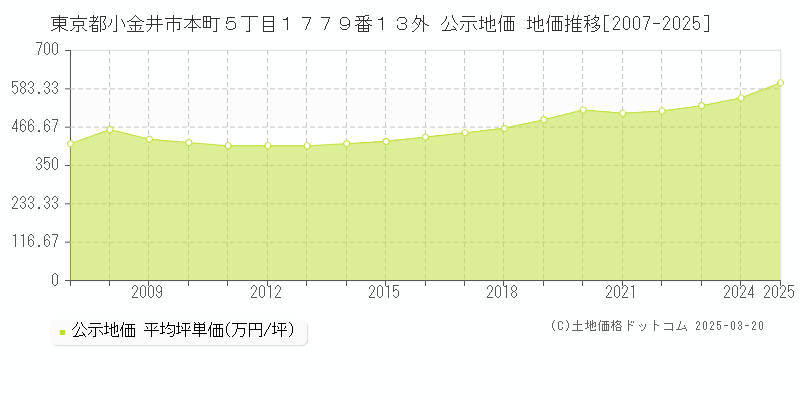 東京都小金井市本町５丁目１７７９番１３外 公示地価 地価推移[2007-2025]