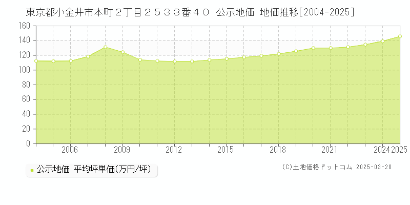 東京都小金井市本町２丁目２５３３番４０ 公示地価 地価推移[2004-2025]