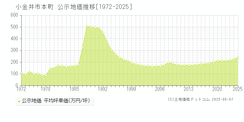 本町(小金井市)の公示地価推移グラフ(坪単価)[1972-2025年]