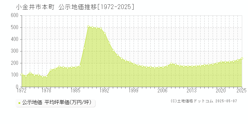 小金井市本町の地価公示推移グラフ 