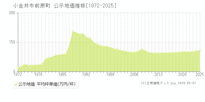 前原町(小金井市)の公示地価推移グラフ(坪単価)[1972-2025年]