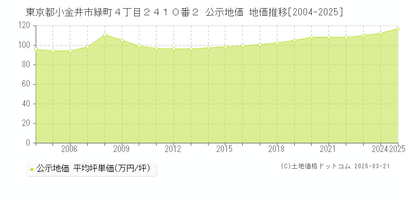 東京都小金井市緑町４丁目２４１０番２ 公示地価 地価推移[2004-2025]