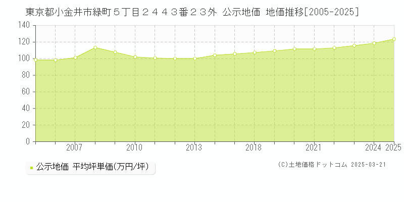 東京都小金井市緑町５丁目２４４３番２３外 公示地価 地価推移[2005-2025]