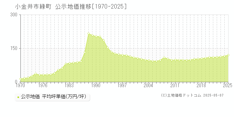 緑町(小金井市)の公示地価推移グラフ(坪単価)[1970-2025年]