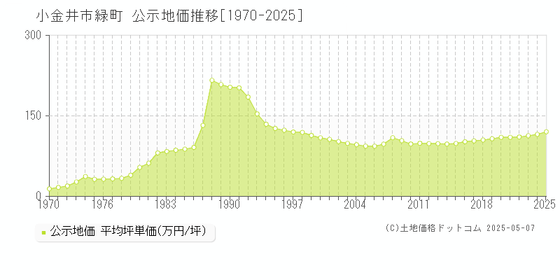 小金井市緑町の地価公示推移グラフ 