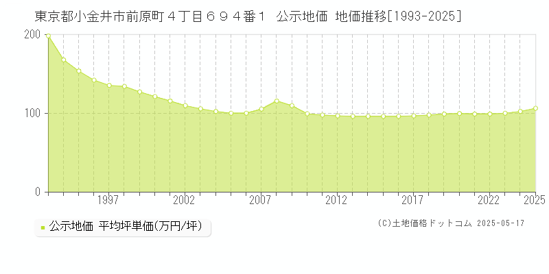 東京都小金井市前原町４丁目６９４番１ 公示地価 地価推移[1993-2025]