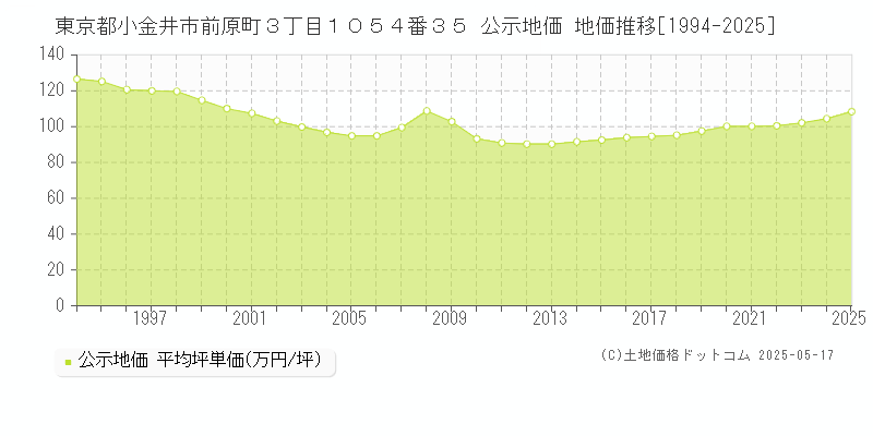 東京都小金井市前原町３丁目１０５４番３５ 公示地価 地価推移[1994-2025]