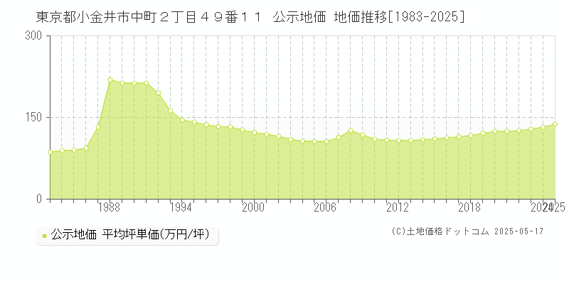 東京都小金井市中町２丁目４９番１１ 公示地価 地価推移[1983-2025]