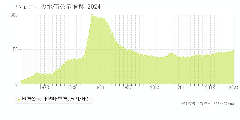 小金井市全域の地価公示推移グラフ 