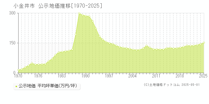 小金井市(東京都)の公示地価推移グラフ(坪単価)[1970-2025年]