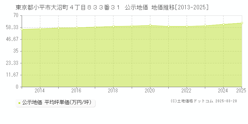 東京都小平市大沼町４丁目８３３番３１ 公示地価 地価推移[2013-2025]