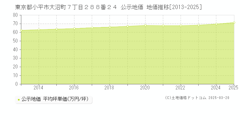 東京都小平市大沼町７丁目２８８番２４ 公示地価 地価推移[2013-2025]