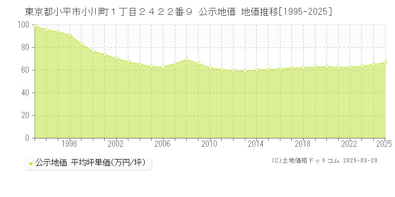 東京都小平市小川町１丁目２４２２番９ 公示地価 地価推移[1995-2025]