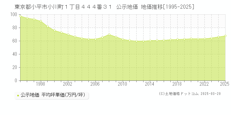東京都小平市小川町１丁目４４４番３１ 公示地価 地価推移[1995-2025]