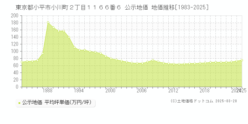 東京都小平市小川町２丁目１１６６番６ 公示地価 地価推移[1983-2025]