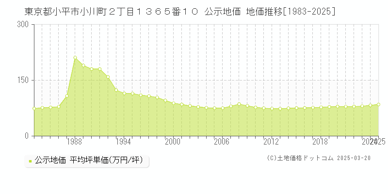 東京都小平市小川町２丁目１３６５番１０ 公示地価 地価推移[1983-2025]