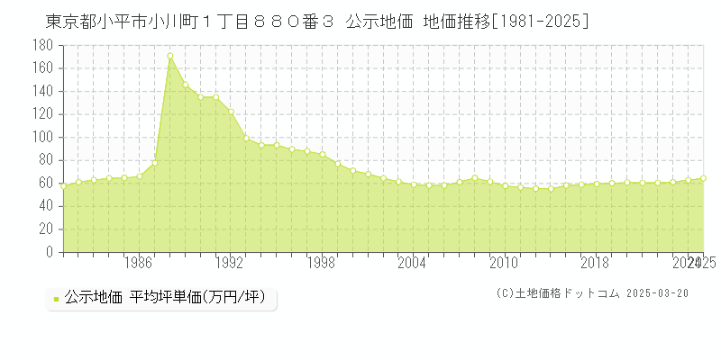 東京都小平市小川町１丁目８８０番３ 公示地価 地価推移[1981-2025]