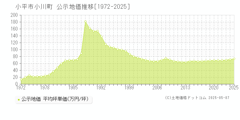 小川町(小平市)の公示地価推移グラフ(坪単価)[1972-2025年]