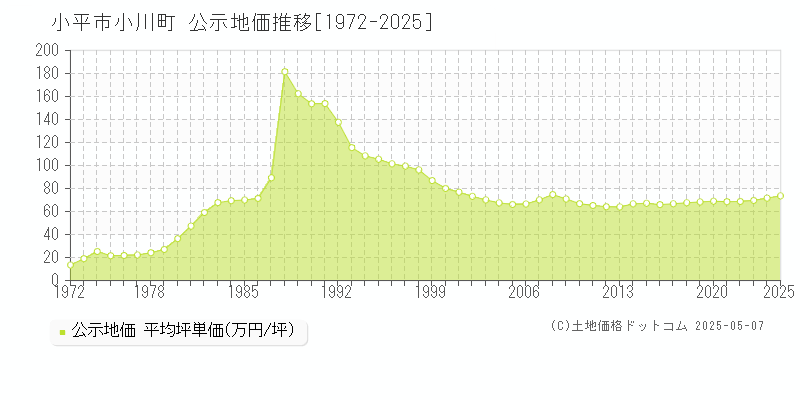 小平市小川町の地価公示推移グラフ 