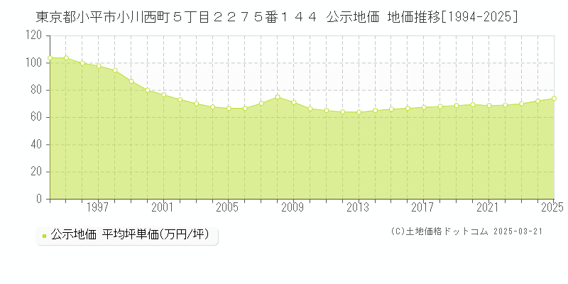 東京都小平市小川西町５丁目２２７５番１４４ 公示地価 地価推移[1994-2025]
