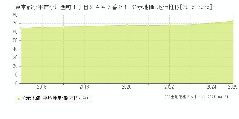 東京都小平市小川西町１丁目２４４７番２１ 公示地価 地価推移[2015-2025]