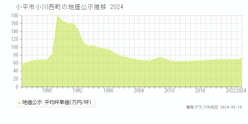 小平市小川西町の地価公示推移グラフ 