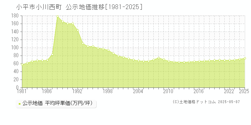 小川西町(小平市)の公示地価推移グラフ(坪単価)[1981-2025年]