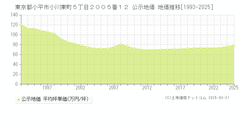 東京都小平市小川東町５丁目２００５番１２ 公示地価 地価推移[1993-2025]