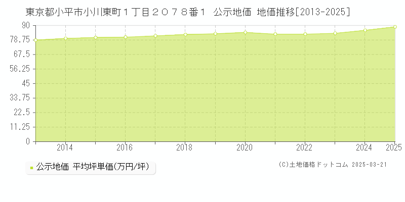 東京都小平市小川東町１丁目２０７８番１ 公示地価 地価推移[2013-2025]
