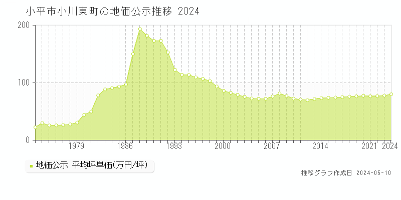 小平市小川東町の地価公示推移グラフ 