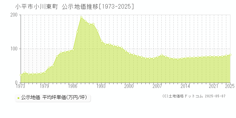 小川東町(小平市)の公示地価推移グラフ(坪単価)[1973-2025年]