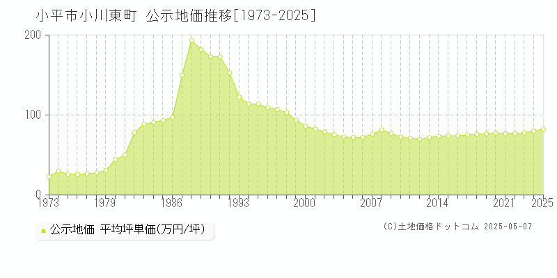 小平市小川東町の地価公示推移グラフ 