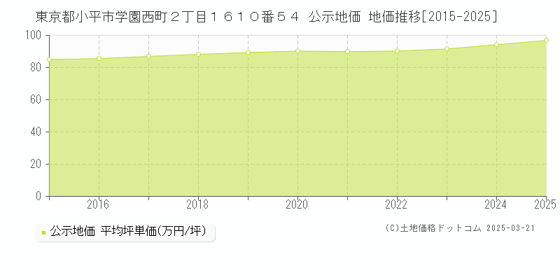 東京都小平市学園西町２丁目１６１０番５４ 公示地価 地価推移[2015-2025]