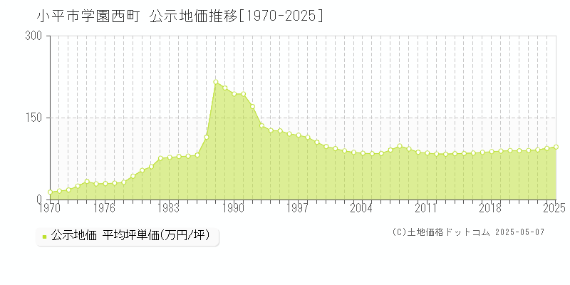学園西町(小平市)の公示地価推移グラフ(坪単価)[1970-2025年]