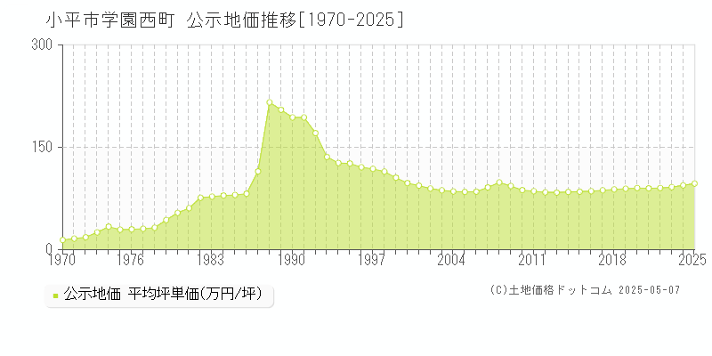 小平市学園西町の地価公示推移グラフ 