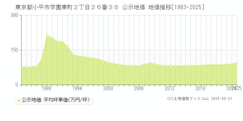 東京都小平市学園東町２丁目２６番３８ 公示地価 地価推移[1983-2025]