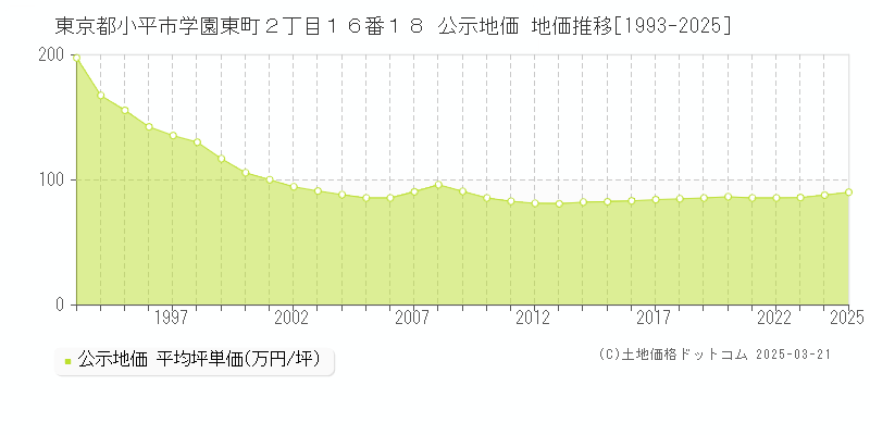 東京都小平市学園東町２丁目１６番１８ 公示地価 地価推移[1993-2025]