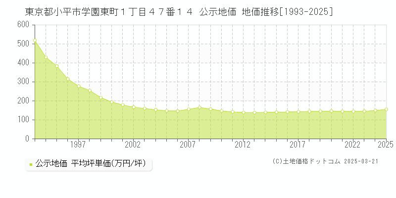 東京都小平市学園東町１丁目４７番１４ 公示地価 地価推移[1993-2025]