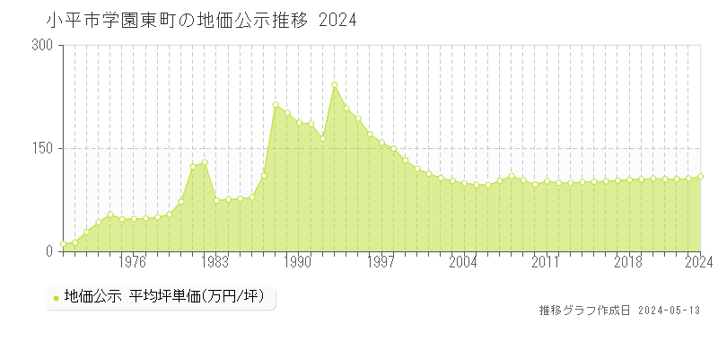 小平市学園東町の地価公示推移グラフ 