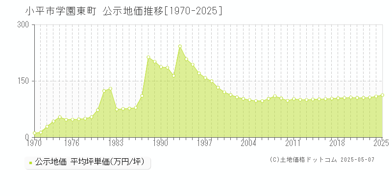 学園東町(小平市)の公示地価推移グラフ(坪単価)[1970-2025年]