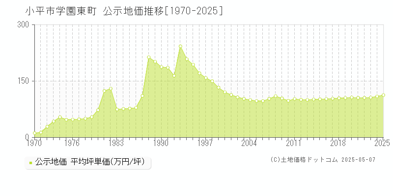 小平市学園東町の地価公示推移グラフ 