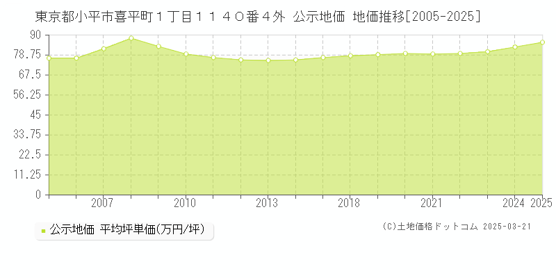 東京都小平市喜平町１丁目１１４０番４外 公示地価 地価推移[2005-2025]
