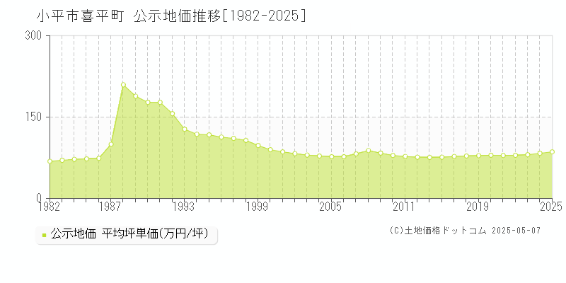喜平町(小平市)の公示地価推移グラフ(坪単価)[1982-2025年]