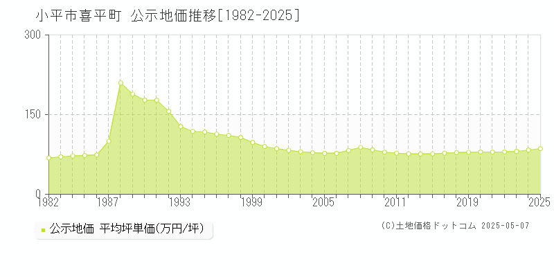 小平市喜平町の地価公示推移グラフ 