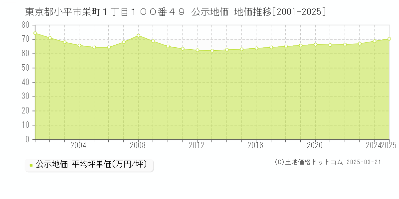 東京都小平市栄町１丁目１００番４９ 公示地価 地価推移[2001-2025]