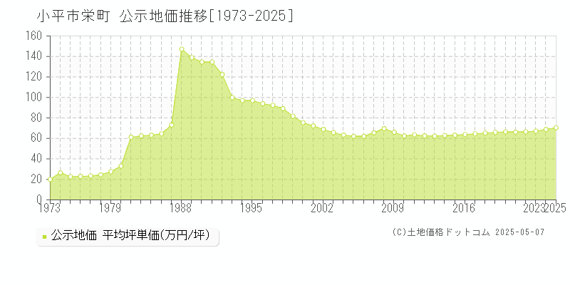 栄町(小平市)の公示地価推移グラフ(坪単価)[1973-2025年]