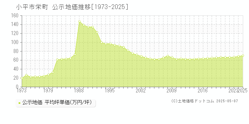 小平市栄町の地価公示推移グラフ 