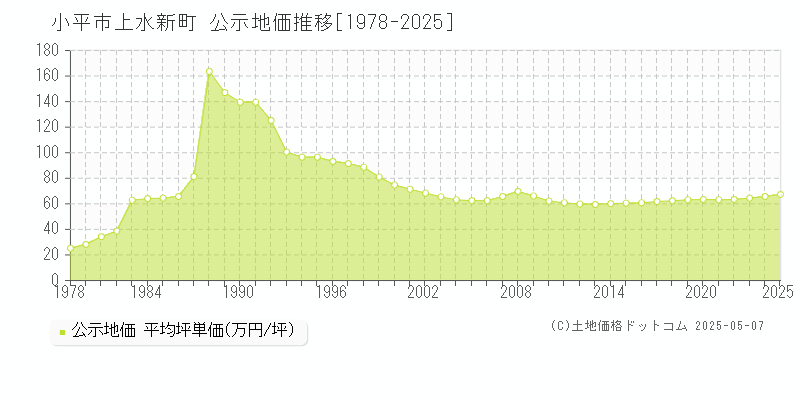 上水新町(小平市)の公示地価推移グラフ(坪単価)[1978-2025年]